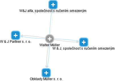 Walter Müller - Vizualizace  propojení osoby a firem v obchodním rejstříku