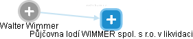 Walter Wimmer - Vizualizace  propojení osoby a firem v obchodním rejstříku