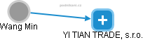 Wang Min - Vizualizace  propojení osoby a firem v obchodním rejstříku