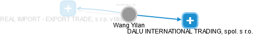  Wang Y. - Vizualizace  propojení osoby a firem v obchodním rejstříku