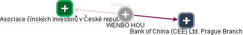 WENBO HOU - Vizualizace  propojení osoby a firem v obchodním rejstříku