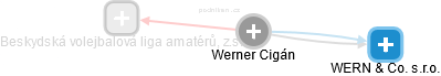  Werner C. - Vizualizace  propojení osoby a firem v obchodním rejstříku