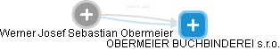 Werner Josef Sebastian Obermeier - Vizualizace  propojení osoby a firem v obchodním rejstříku