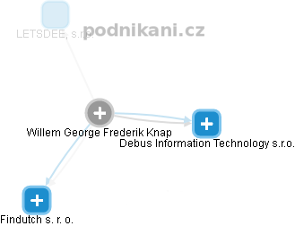 Willem George Frederik Knap - Vizualizace  propojení osoby a firem v obchodním rejstříku