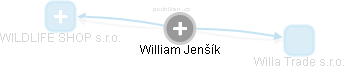  William J. - Vizualizace  propojení osoby a firem v obchodním rejstříku