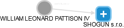 WILLIAM LEONARD PATTISON IV - Vizualizace  propojení osoby a firem v obchodním rejstříku