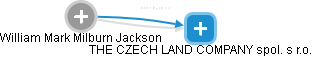 William Mark Milburn Jackson - Vizualizace  propojení osoby a firem v obchodním rejstříku