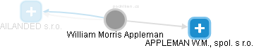 William Morris Appleman - Vizualizace  propojení osoby a firem v obchodním rejstříku