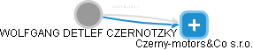 WOLFGANG DETLEF CZERNOTZKY - Vizualizace  propojení osoby a firem v obchodním rejstříku