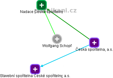 Wolfgang Schopf - Vizualizace  propojení osoby a firem v obchodním rejstříku