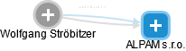 Wolfgang Ströbitzer - Vizualizace  propojení osoby a firem v obchodním rejstříku