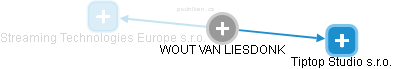  Van W. - Vizualizace  propojení osoby a firem v obchodním rejstříku