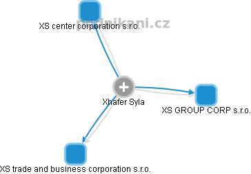 Xhafer Syla - Vizualizace  propojení osoby a firem v obchodním rejstříku