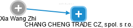 Xia Wang Zhi - Vizualizace  propojení osoby a firem v obchodním rejstříku