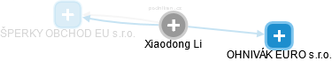 Xiaodong Li - Vizualizace  propojení osoby a firem v obchodním rejstříku