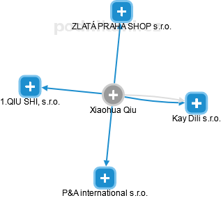 Xiaohua Qiu - Vizualizace  propojení osoby a firem v obchodním rejstříku