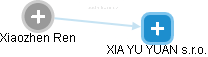  Xiaozhen R. - Vizualizace  propojení osoby a firem v obchodním rejstříku