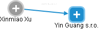  Xinmiao X. - Vizualizace  propojení osoby a firem v obchodním rejstříku