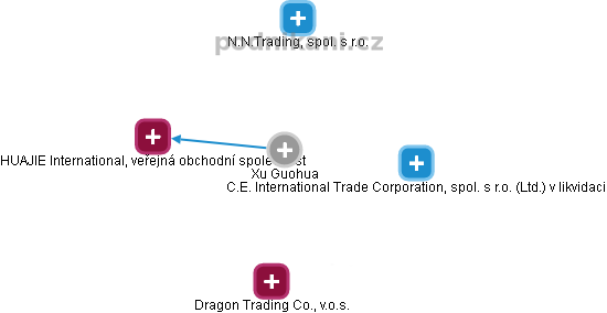  Xu G. - Vizualizace  propojení osoby a firem v obchodním rejstříku