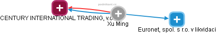 Xu Ming - Vizualizace  propojení osoby a firem v obchodním rejstříku