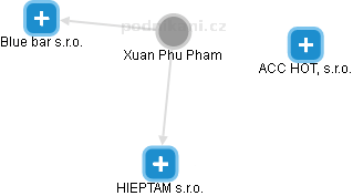 Xuan Phu Pham - Vizualizace  propojení osoby a firem v obchodním rejstříku
