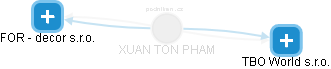 XUAN TON PHAM - Vizualizace  propojení osoby a firem v obchodním rejstříku