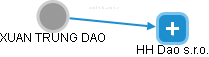  Dao X. - Vizualizace  propojení osoby a firem v obchodním rejstříku