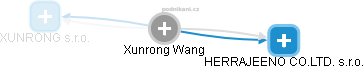 Xunrong Wang - Vizualizace  propojení osoby a firem v obchodním rejstříku