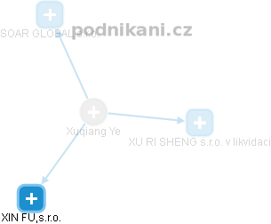 Xuqiang Y. - Vizualizace  propojení osoby a firem v obchodním rejstříku