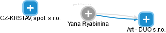  Yana R. - Vizualizace  propojení osoby a firem v obchodním rejstříku