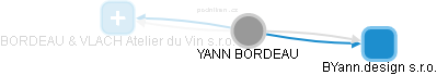  Yann B. - Vizualizace  propojení osoby a firem v obchodním rejstříku