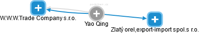 Yao Qing - Vizualizace  propojení osoby a firem v obchodním rejstříku