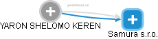 YARON SHELOMO KEREN - Vizualizace  propojení osoby a firem v obchodním rejstříku