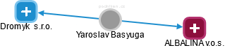 Yaroslav Basyuga - Vizualizace  propojení osoby a firem v obchodním rejstříku