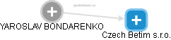 YAROSLAV BONDARENKO - Vizualizace  propojení osoby a firem v obchodním rejstříku