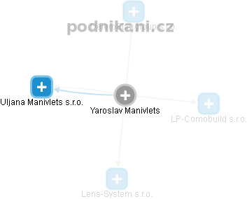 Yaroslav Manivlets - Vizualizace  propojení osoby a firem v obchodním rejstříku