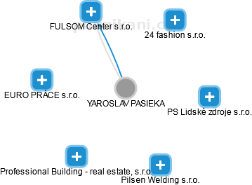   - Vizualizace  propojení osoby a firem v obchodním rejstříku