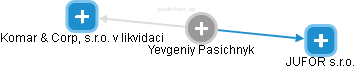  Yevgeniy P. - Vizualizace  propojení osoby a firem v obchodním rejstříku