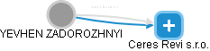  Zadorozhnyi Y. - Vizualizace  propojení osoby a firem v obchodním rejstříku