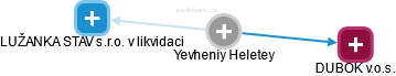 Yevheniy Heletey - Vizualizace  propojení osoby a firem v obchodním rejstříku