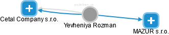 Yevheniya Rozman - Vizualizace  propojení osoby a firem v obchodním rejstříku