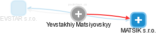  Yevstakhiy M. - Vizualizace  propojení osoby a firem v obchodním rejstříku