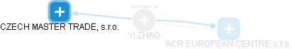 YI ZHAO - Vizualizace  propojení osoby a firem v obchodním rejstříku