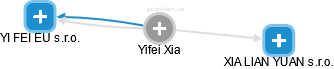 Yifei Xia - Vizualizace  propojení osoby a firem v obchodním rejstříku
