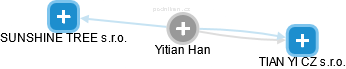  Yitian H. - Vizualizace  propojení osoby a firem v obchodním rejstříku