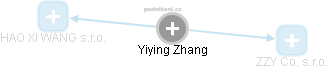  Yiying Z. - Vizualizace  propojení osoby a firem v obchodním rejstříku