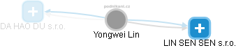  Yongwei L. - Vizualizace  propojení osoby a firem v obchodním rejstříku