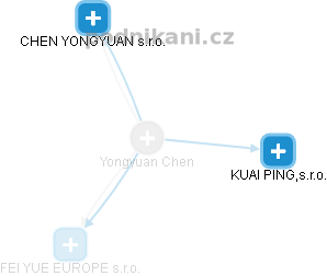 Yongyuan Chen - Vizualizace  propojení osoby a firem v obchodním rejstříku