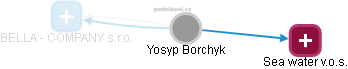  Yosyp B. - Vizualizace  propojení osoby a firem v obchodním rejstříku