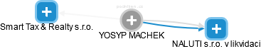YOSYP MACHEK - Vizualizace  propojení osoby a firem v obchodním rejstříku